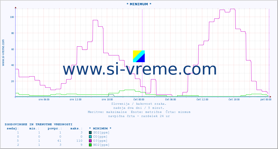 POVPREČJE :: * MINIMUM * :: SO2 | CO | O3 | NO2 :: zadnja dva dni / 5 minut.