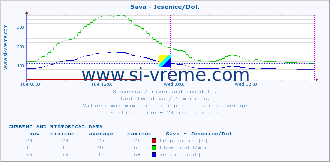  :: Sava - Jesenice/Dol. :: temperature | flow | height :: last two days / 5 minutes.