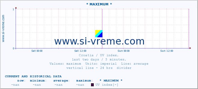  :: * MAXIMUM * :: UV index :: last two days / 5 minutes.