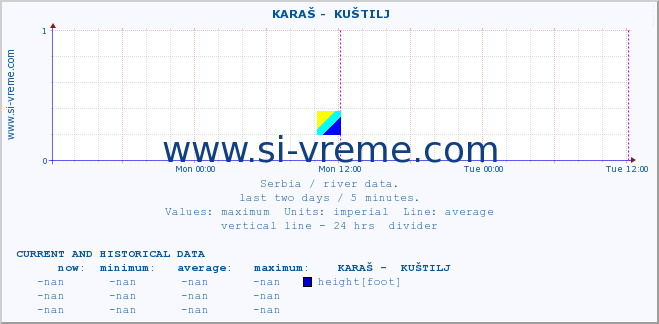  ::  KARAŠ -  KUŠTILJ :: height |  |  :: last two days / 5 minutes.