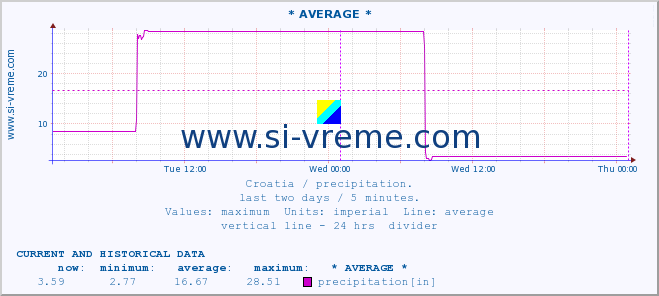  ::  Knin :: precipitation :: last two days / 5 minutes.