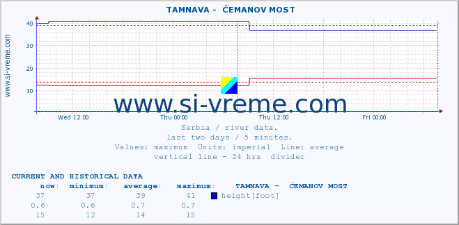  ::  TAMNAVA -  ĆEMANOV MOST :: height |  |  :: last two days / 5 minutes.