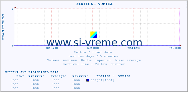  ::  ZLATICA -  VRBICA :: height |  |  :: last two days / 5 minutes.