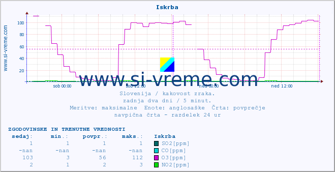 POVPREČJE :: Iskrba :: SO2 | CO | O3 | NO2 :: zadnja dva dni / 5 minut.