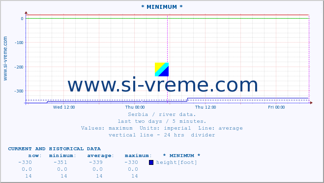  :: * MINIMUM* :: height |  |  :: last two days / 5 minutes.