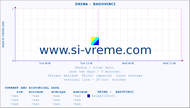  ::  DRINA -  BADOVINCI :: height |  |  :: last two days / 5 minutes.