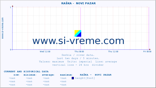  ::  RAŠKA -  NOVI PAZAR :: height |  |  :: last two days / 5 minutes.