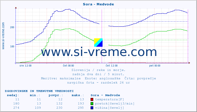 POVPREČJE :: Sora - Medvode :: temperatura | pretok | višina :: zadnja dva dni / 5 minut.