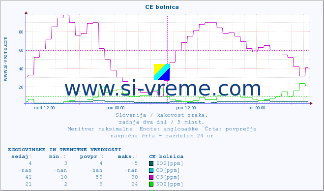 POVPREČJE :: CE bolnica :: SO2 | CO | O3 | NO2 :: zadnja dva dni / 5 minut.