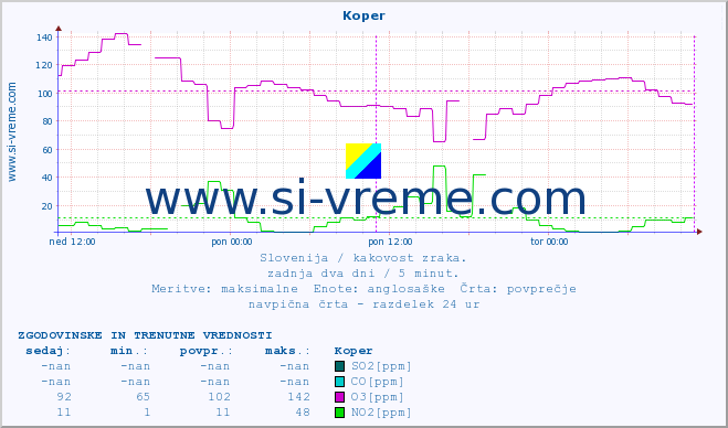 POVPREČJE :: Koper :: SO2 | CO | O3 | NO2 :: zadnja dva dni / 5 minut.