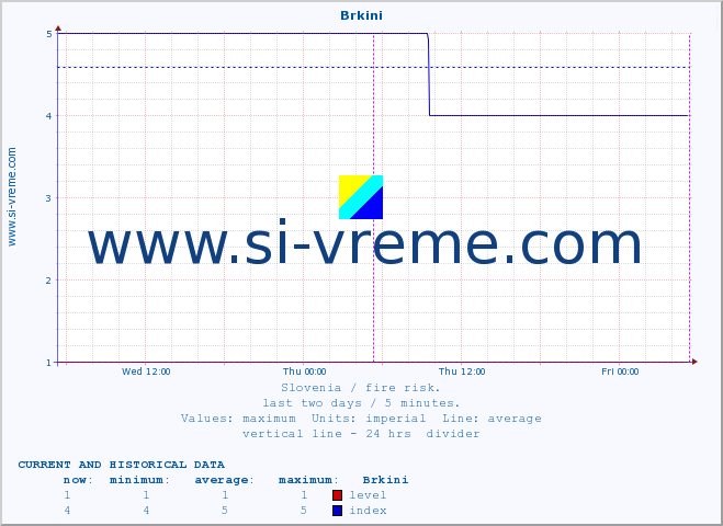  :: Brkini :: level | index :: last two days / 5 minutes.