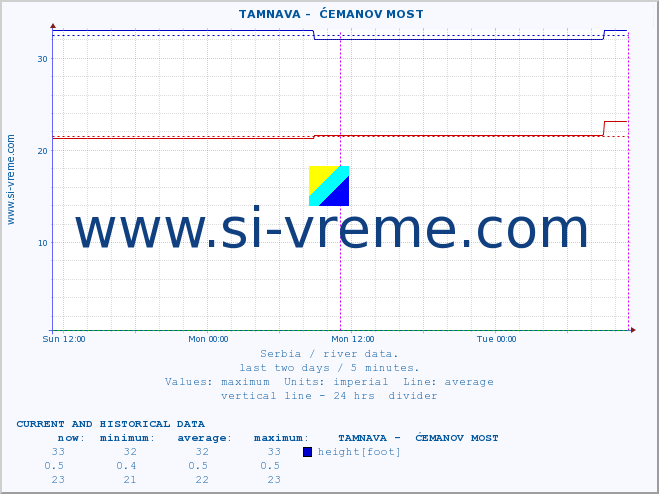  ::  TAMNAVA -  ĆEMANOV MOST :: height |  |  :: last two days / 5 minutes.