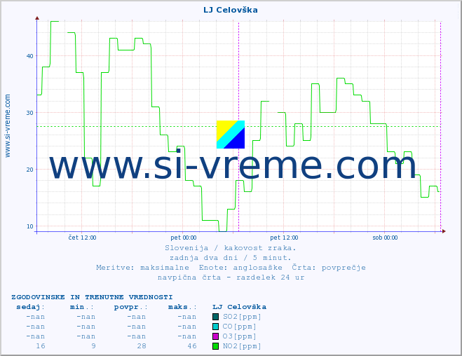POVPREČJE :: LJ Celovška :: SO2 | CO | O3 | NO2 :: zadnja dva dni / 5 minut.