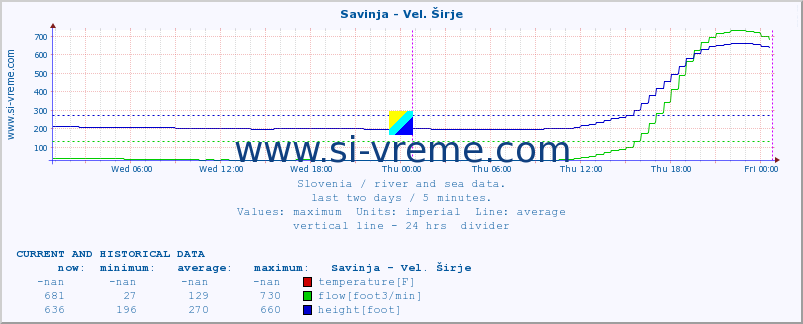  :: Savinja - Vel. Širje :: temperature | flow | height :: last two days / 5 minutes.