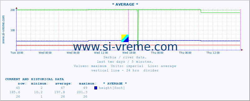  :: * AVERAGE * :: height |  |  :: last two days / 5 minutes.