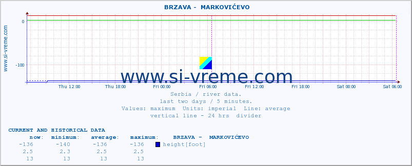  ::  BRZAVA -  MARKOVIĆEVO :: height |  |  :: last two days / 5 minutes.