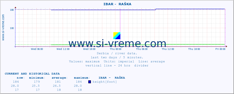  ::  IBAR -  RAŠKA :: height |  |  :: last two days / 5 minutes.