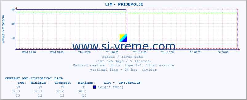  ::  LIM -  PRIJEPOLJE :: height |  |  :: last two days / 5 minutes.