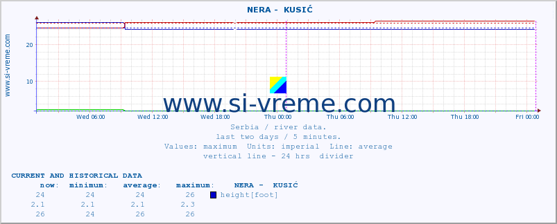  ::  NERA -  KUSIĆ :: height |  |  :: last two days / 5 minutes.