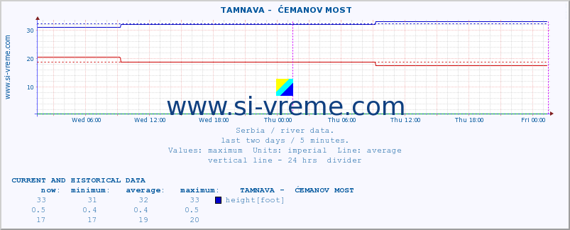  ::  TAMNAVA -  ĆEMANOV MOST :: height |  |  :: last two days / 5 minutes.