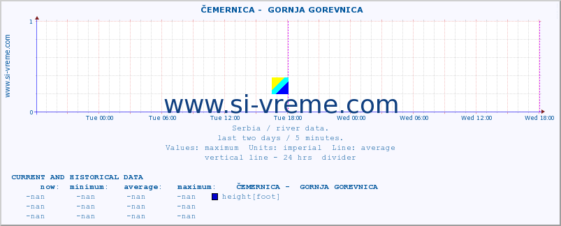  ::  ČEMERNICA -  GORNJA GOREVNICA :: height |  |  :: last two days / 5 minutes.