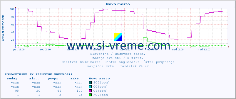 POVPREČJE :: Novo mesto :: SO2 | CO | O3 | NO2 :: zadnja dva dni / 5 minut.