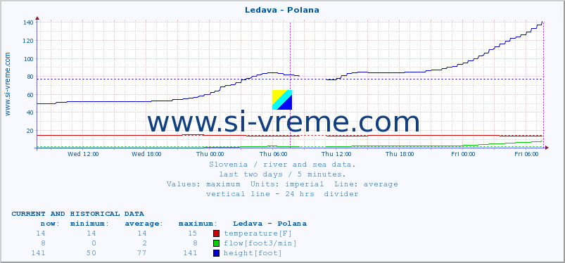  :: Ledava - Polana :: temperature | flow | height :: last two days / 5 minutes.