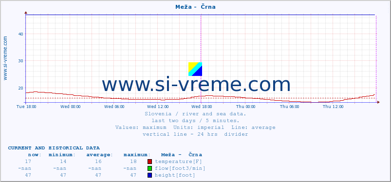  :: Meža -  Črna :: temperature | flow | height :: last two days / 5 minutes.