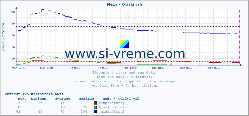  :: Meža - Otiški vrh :: temperature | flow | height :: last two days / 5 minutes.