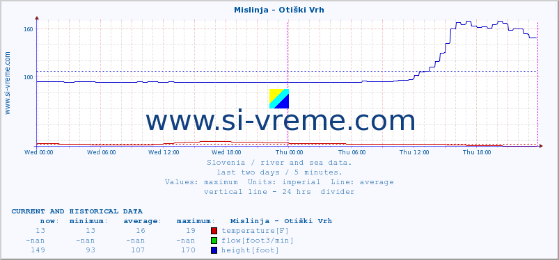  :: Mislinja - Otiški Vrh :: temperature | flow | height :: last two days / 5 minutes.