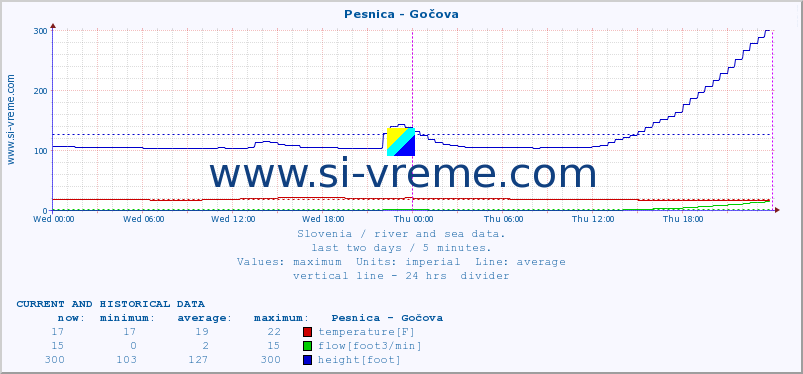  :: Pesnica - Gočova :: temperature | flow | height :: last two days / 5 minutes.