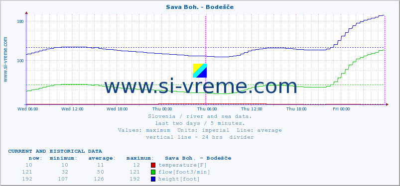  :: Sava Boh. - Bodešče :: temperature | flow | height :: last two days / 5 minutes.