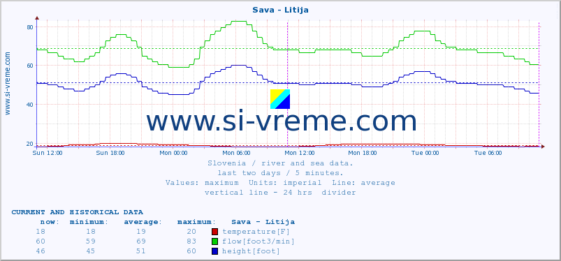  :: Sava - Litija :: temperature | flow | height :: last two days / 5 minutes.