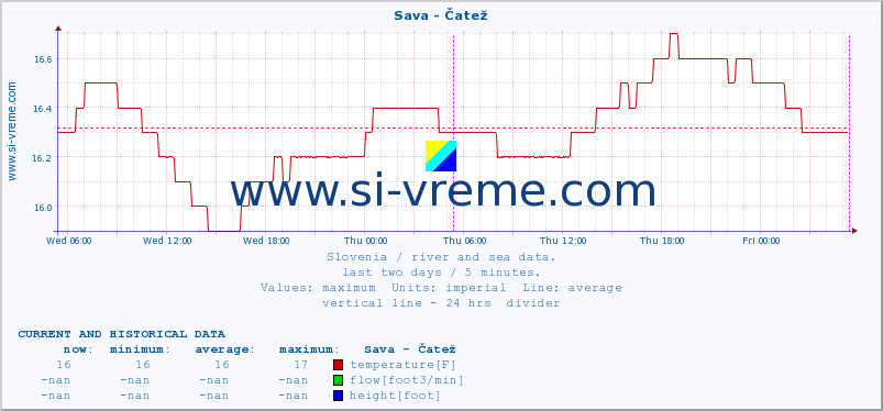  :: Sava - Čatež :: temperature | flow | height :: last two days / 5 minutes.