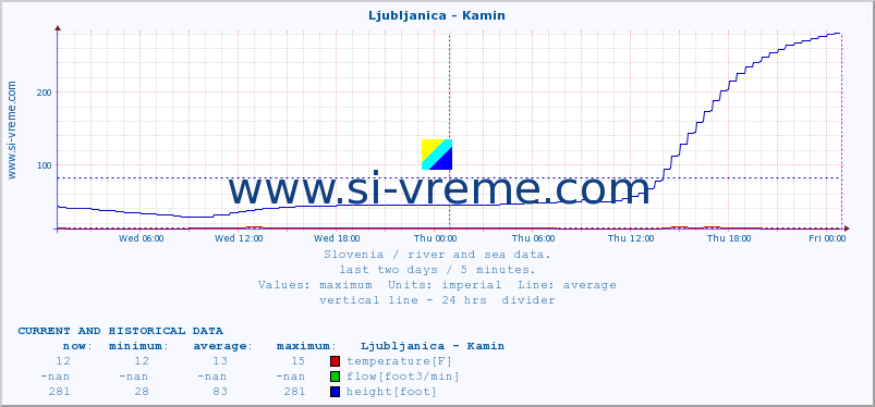  :: Ljubljanica - Kamin :: temperature | flow | height :: last two days / 5 minutes.