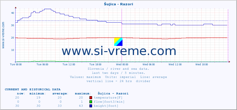  :: Šujica - Razori :: temperature | flow | height :: last two days / 5 minutes.