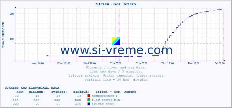  :: Stržen - Gor. Jezero :: temperature | flow | height :: last two days / 5 minutes.