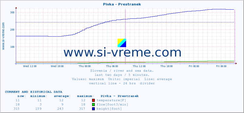  :: Pivka - Prestranek :: temperature | flow | height :: last two days / 5 minutes.