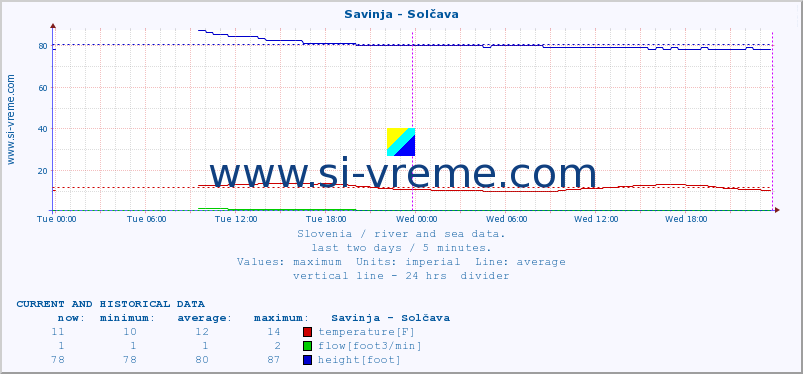  :: Savinja - Solčava :: temperature | flow | height :: last two days / 5 minutes.