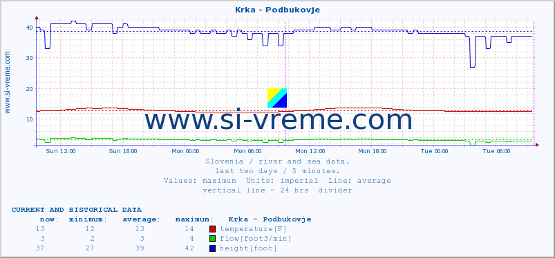  :: Krka - Podbukovje :: temperature | flow | height :: last two days / 5 minutes.