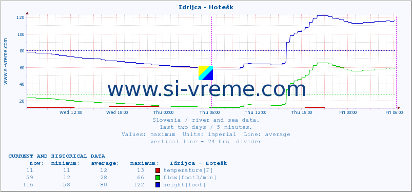  :: Idrijca - Hotešk :: temperature | flow | height :: last two days / 5 minutes.