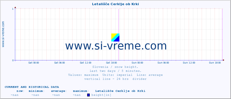  :: Letališče Cerklje ob Krki :: height :: last two days / 5 minutes.