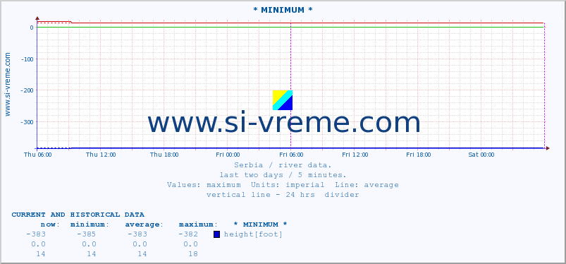  :: * MINIMUM* :: height |  |  :: last two days / 5 minutes.