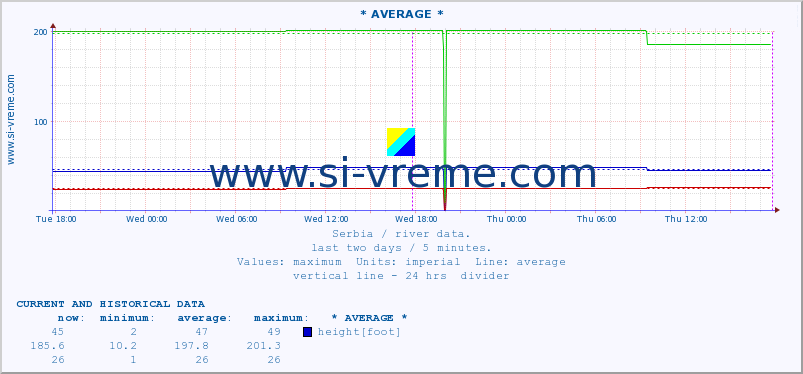  :: * AVERAGE * :: height |  |  :: last two days / 5 minutes.