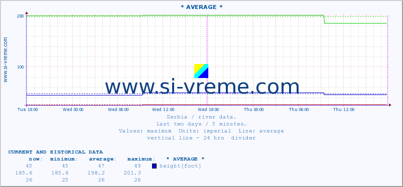  :: * AVERAGE * :: height |  |  :: last two days / 5 minutes.