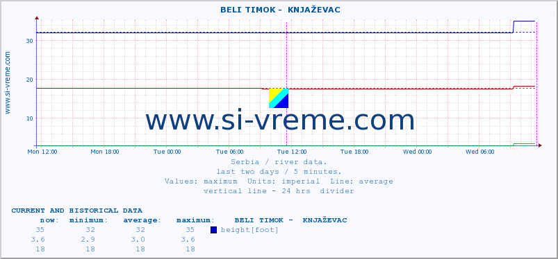  ::  BELI TIMOK -  KNJAŽEVAC :: height |  |  :: last two days / 5 minutes.