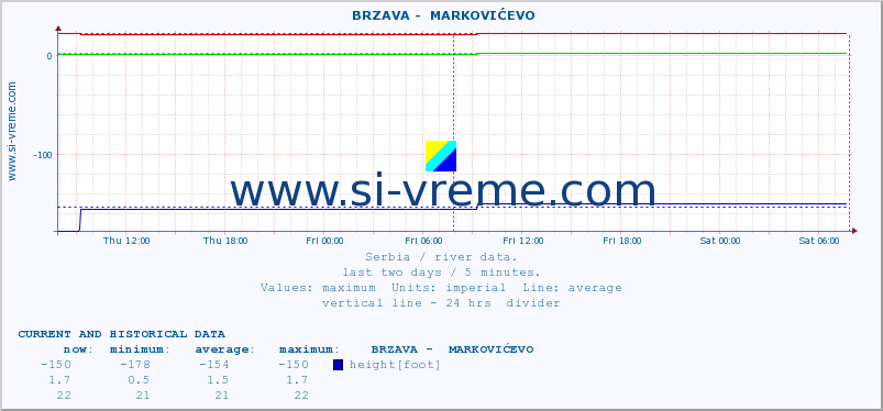  ::  BRZAVA -  MARKOVIĆEVO :: height |  |  :: last two days / 5 minutes.