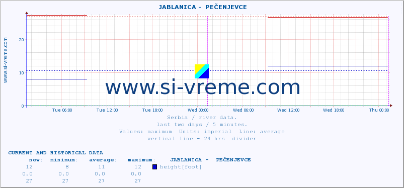  ::  JABLANICA -  PEČENJEVCE :: height |  |  :: last two days / 5 minutes.