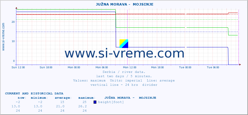  ::  JUŽNA MORAVA -  MOJSINJE :: height |  |  :: last two days / 5 minutes.