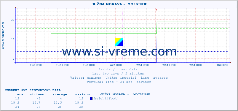  ::  JUŽNA MORAVA -  MOJSINJE :: height |  |  :: last two days / 5 minutes.